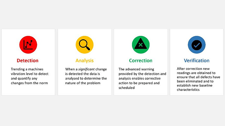 Condition Monitoring Principles