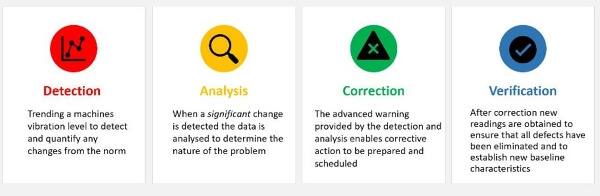 Figure 1: The four main condition monitoring principles