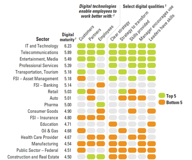 Digital technologies