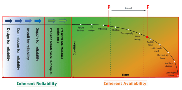 A visual representation of the P-F Curve