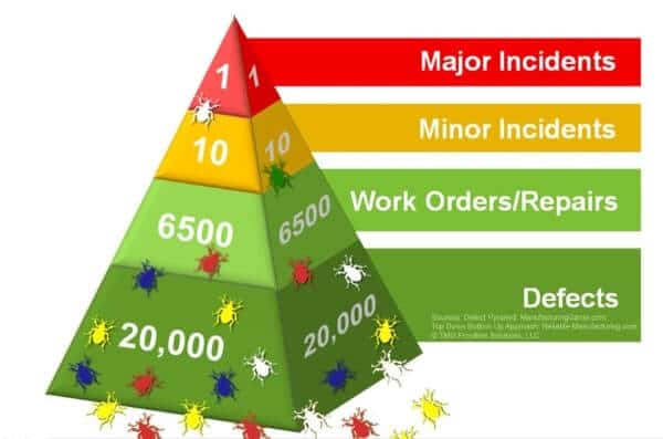 Figure 1a. While plant reliability experts must prioritize their efforts around the top of the pyramid --- the most critical defects threatening plant operations --- the bottom layer of minor flaws represents a sizeable opportunity to involve a different team in a parallel effort to improve productivity.