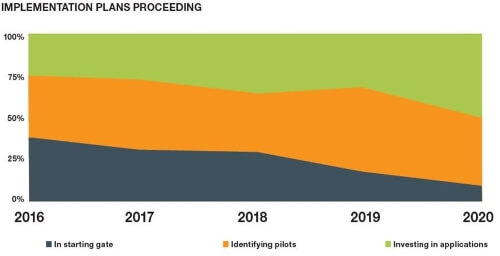 Figure 1. Despite a pandemic, a surprising number of digitalization projects moved forward in 2020 from pilot to implementation at scale, according to the "State of Initiative" report from Smart Industry magazine.