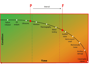 Figure 1. Nolan and Heap’s P-F curve, showing mechanical asset failure intervals and associated testing methods to identify failure conditions proactively. 
