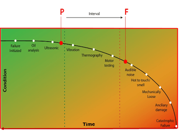 Vibration Analysis in the Evolving Condition Monitoring Environment