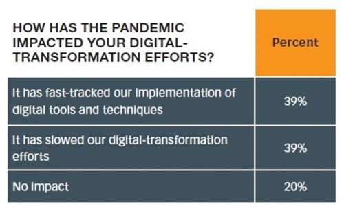 Figure 2. Bifurcation of industrial digitalization activity during the pandemic is shown in the "State of Initiative" report percentages in Smart Industry magazine.
