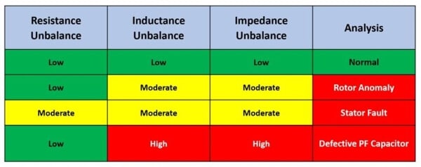 Figure 2. Depending on the values measured for resistance, inductance, and impedance, technicians can localize motor faults to the rotor, stator, or power factor capacitor. 