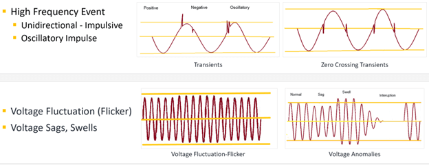 Figure 3. Waveform examples of common power quality problems