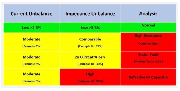 Figure 4. Correlating current and impedance unbalance to root cause