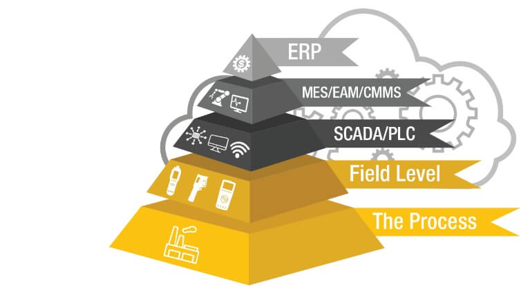 Maintenance automation and the P-F Curve – cocktail for the pandemic and beyond