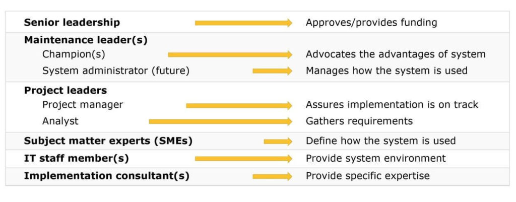 Figure 1. Pull together a cross-functional team to participate in the CMMS implementation process.