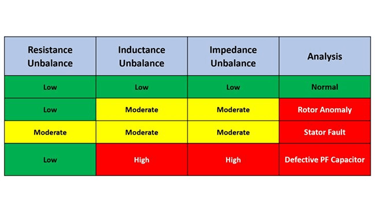 A look at the two principal motor testing methods: de-energized and energized