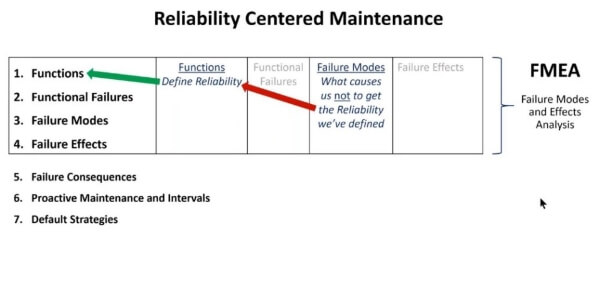 Reliability Centered Maintenance
