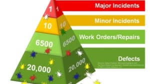 Reliability Pyramid