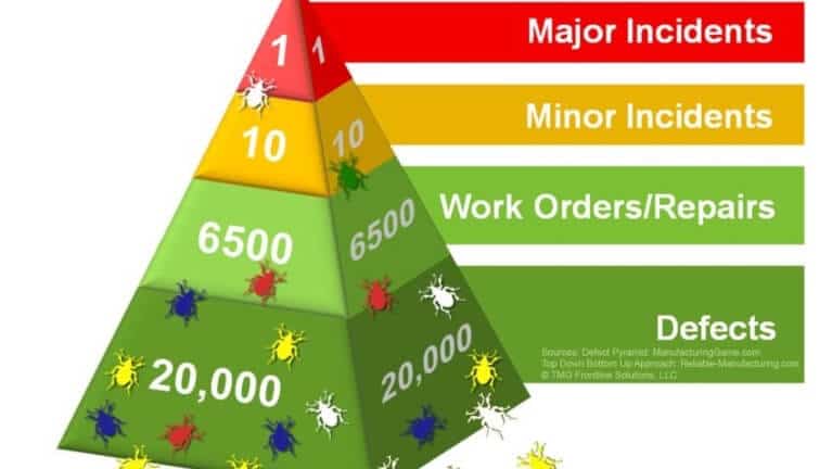 Reliability Pyramid