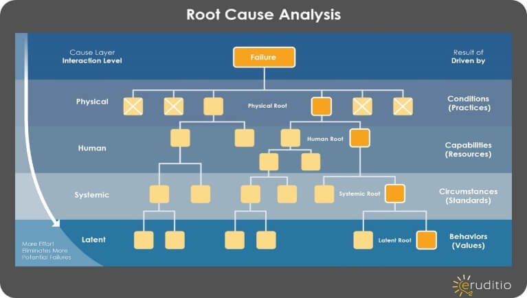 If reliability improvements elude you, look deeper into the ‘Tree of Unreliability’