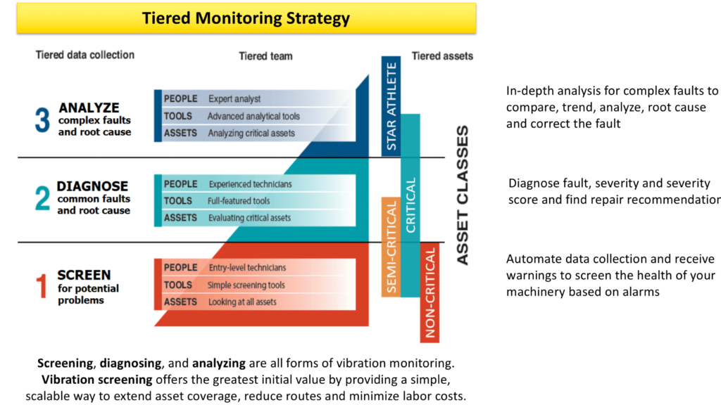 Tiered monitoring strategy infographic 