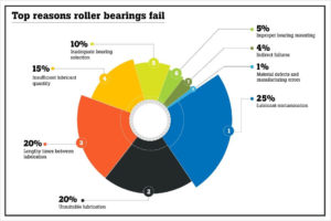 infographic of the top reasons roller bearings fail. 