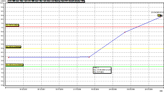 Figure 2a. Example of a vibration trend plot demonstrating a change in the levels. 