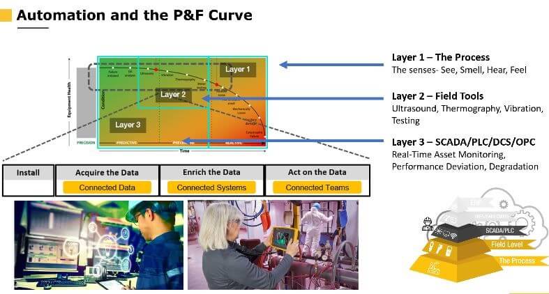 Figure 2. Applying the automation pyramid framework to the PF curve can help maintenance determine where and when to use smart sensors and other technology. 