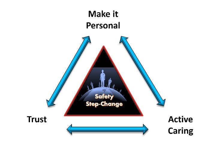 Figure 2. To create a safety culture, make it personal, increase trust, and actively care for one another.