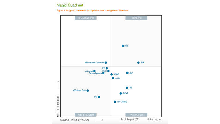 Gartner Magic Quadrant