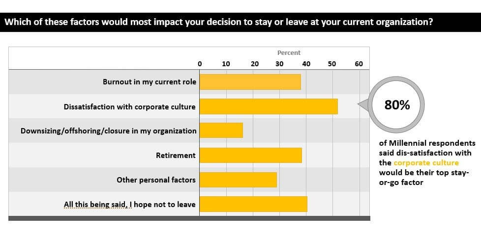 Why Millennials would leave org poll