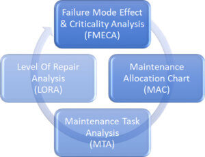 Logistics engineering analyses