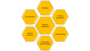 lubrication degradation