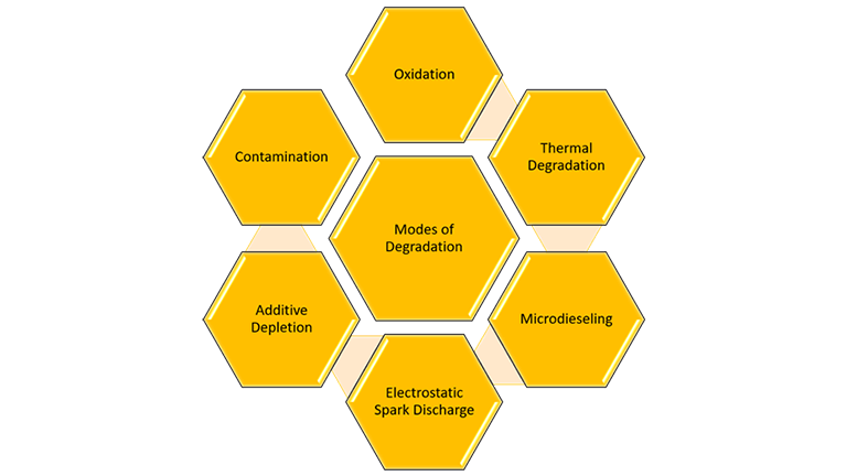 Breaking down lubricant degradation by failure mode for reliable oil analysis