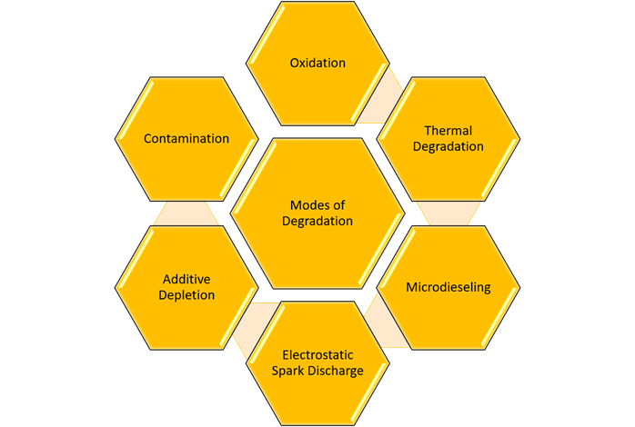 Lubrication Degradation Chart