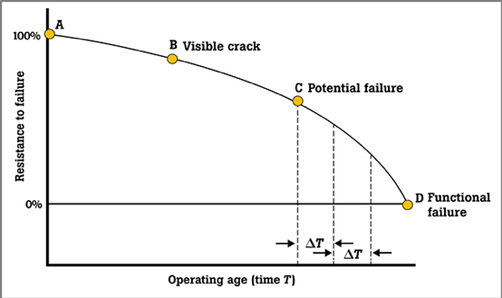 Operating time