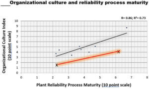 Organizational culture and reliability process maturity graph