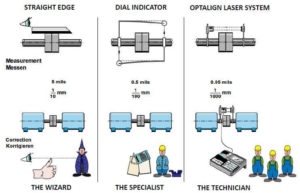 Figure 2. Degree of precision in alignment results and skill level required to perform the alignment by alignment method.
