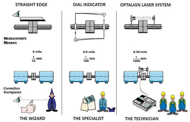 Figure 2. Degree of precision in alignment results and skill level required to perform the alignment by alignment method.