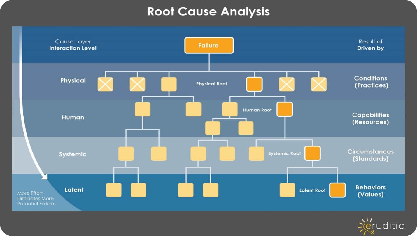 Root Cause Analysis